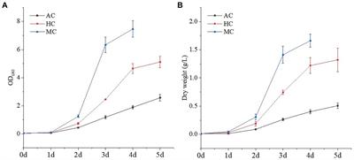 Effects of the supernatant of Chlorella vulgaris cultivated under different culture modes on lettuce (Lactuca sativa L.) growth